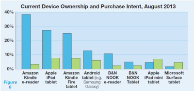 Source: BISG survey of 1,048 Americans aged 13 and up, August 2013. The data in this particular chart is from among those who say they read ebooks.
