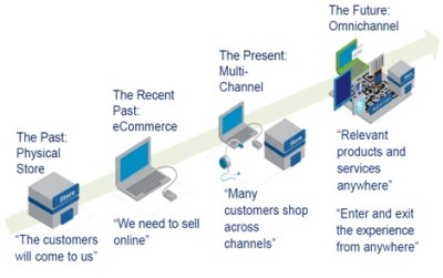 Retail Channel의 진화 방향 (From ‘Multi-channel’ to ‘Omni-channel’) Source : Mike Laurenti (executive vice president & CIO, Belk, Inc.) 프리젠테이션 자료 중 일부 