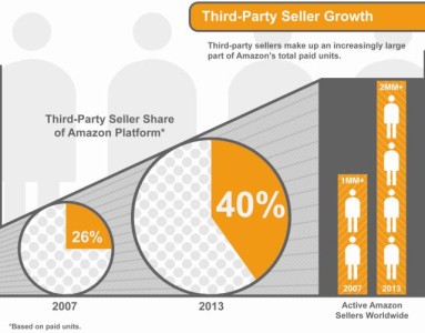 Amazon Marketplace에 속한 3rd party Seller Growth