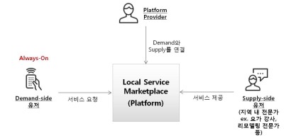 Local Service Marketplace 플랫폼 (Source: ROA Consulting)