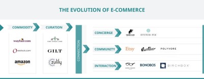 Evolution of E-Commerce (Source: Venturebeat)