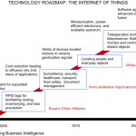 IOT roadmap