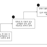 양면시장 연구모형